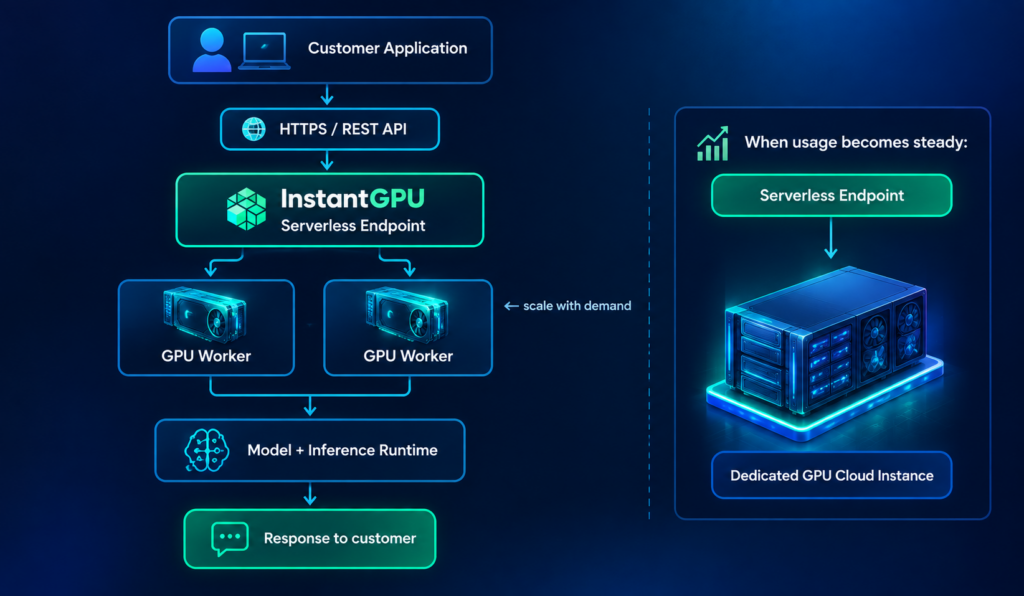 AI Startup Model Hosting use cases