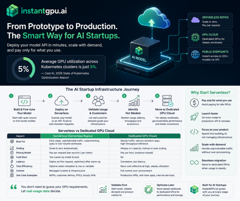AI Startup Model Hosting
