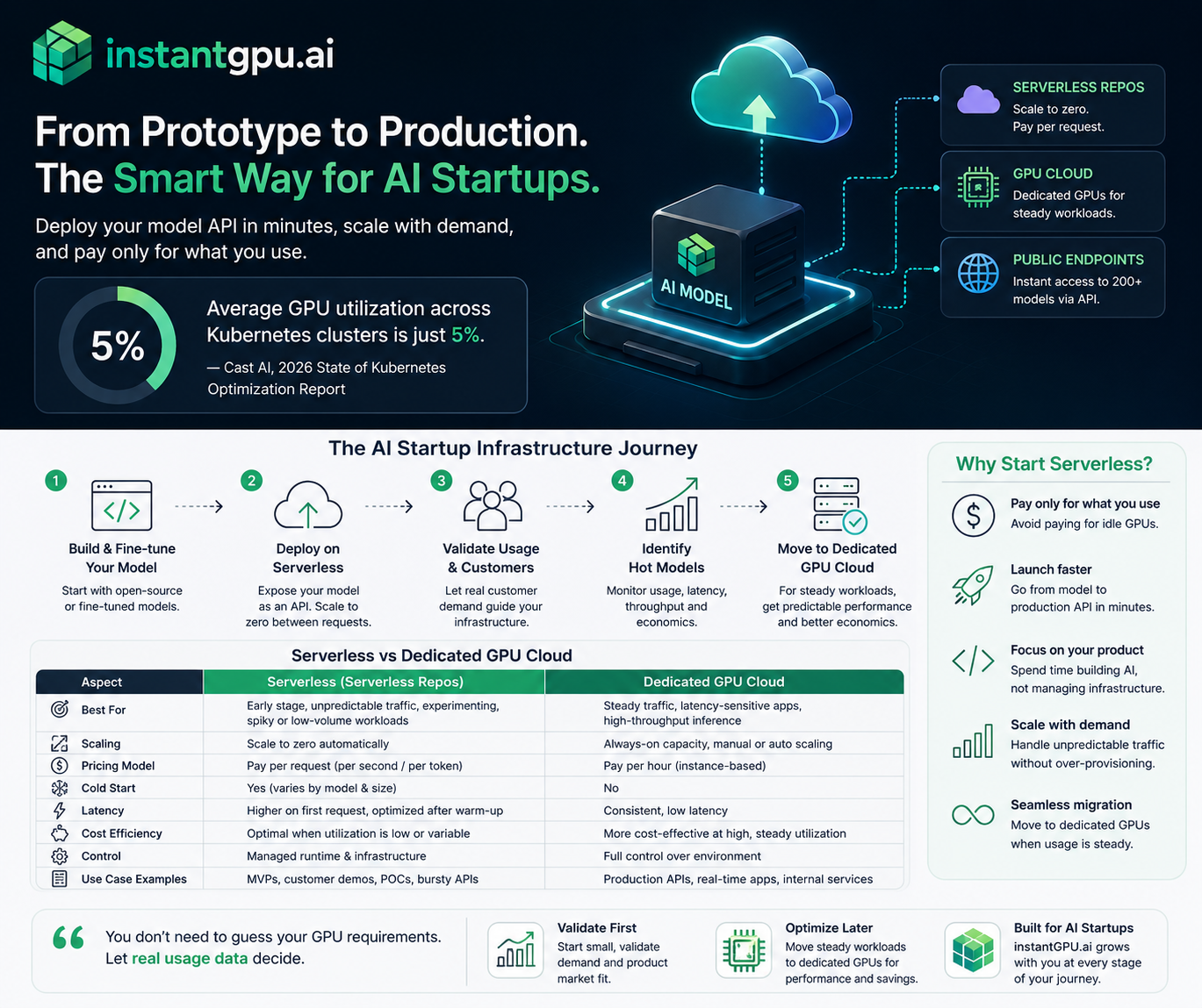 AI Startup Model Hosting