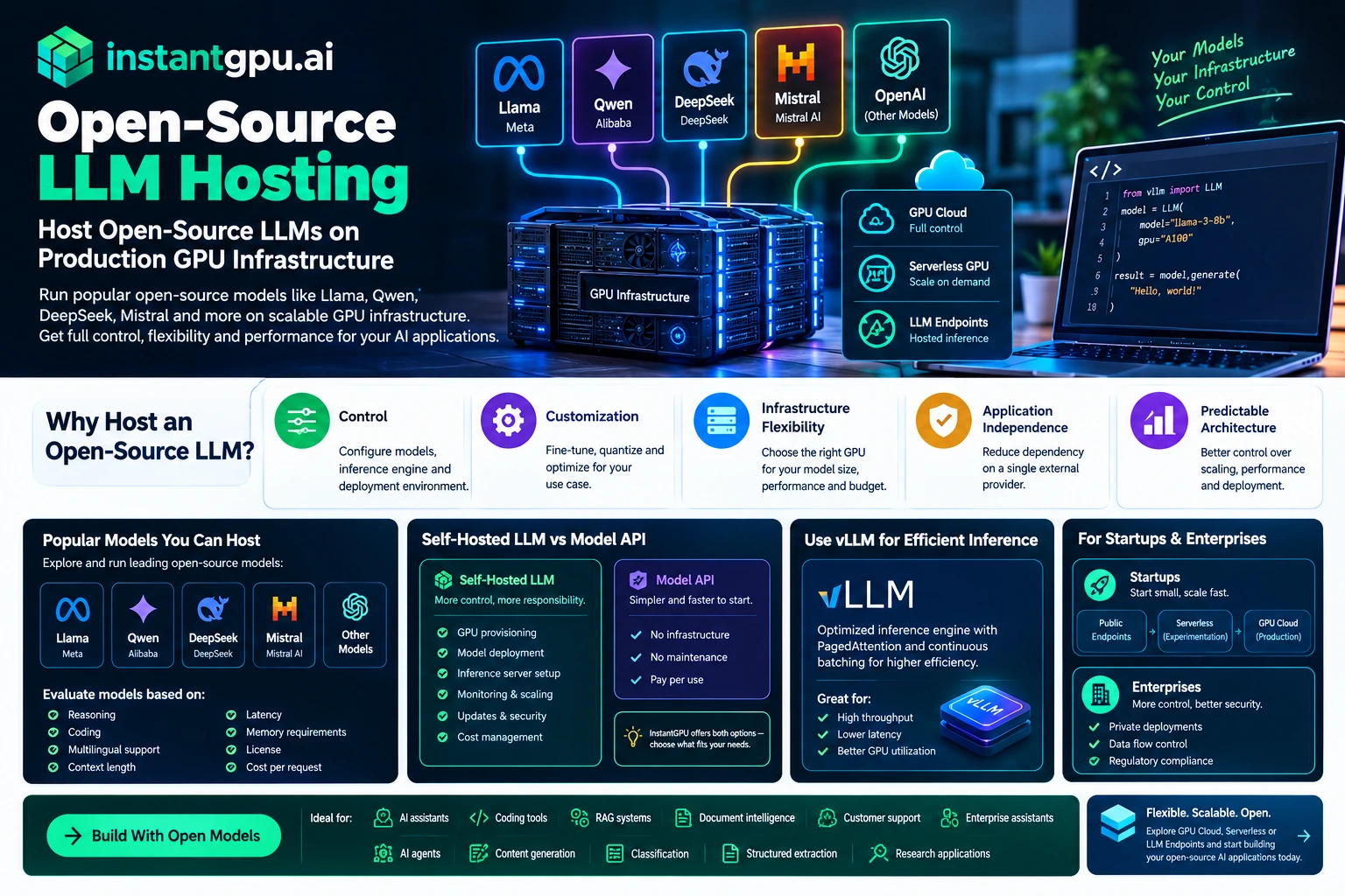 OPEN-SOURCE LLM HOSTING